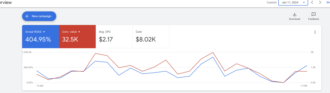 16个提高ROI的Google Ads优化技巧(图1) 图片