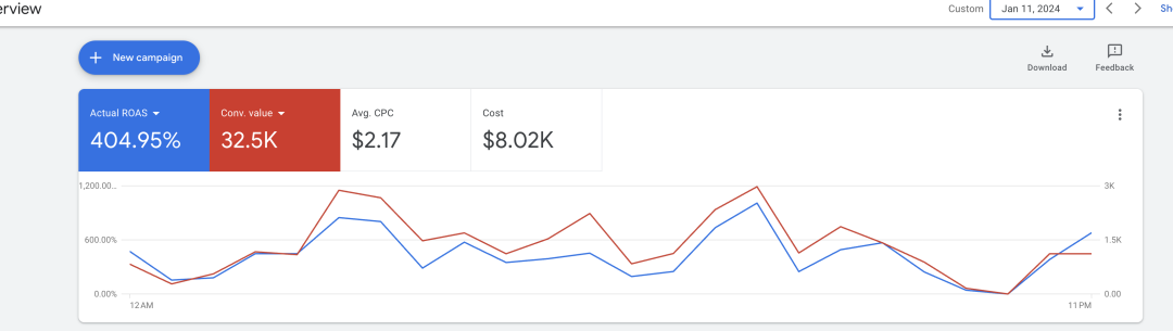 16个提高ROI的Google Ads优化技巧