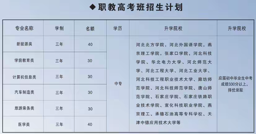 张家口正大新能源中等职业学校2024年职教高考班招生计划