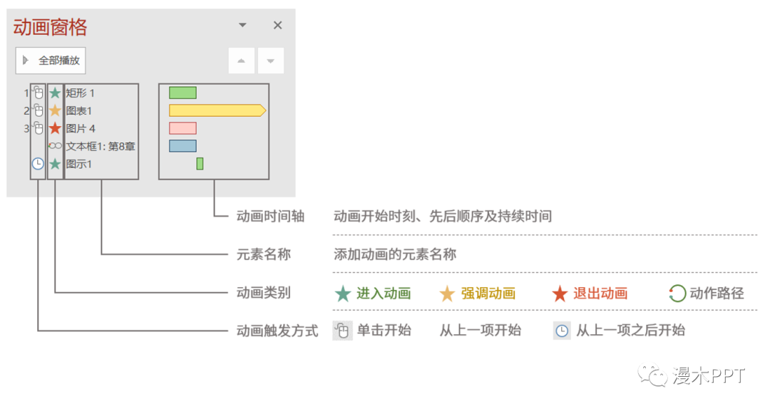 ppt设置动画播放顺序