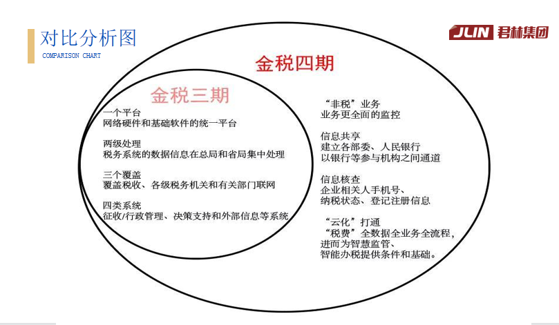 直播回顧“淺析金稅四期上線對企業帶來的影響”主題演講