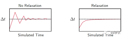 CFD理论|库朗数应用的图4