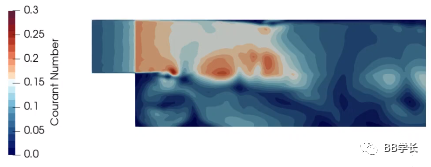 CFD理论|库朗数应用的图1