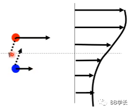 湍流建模|02涡粘度模型-上的图3