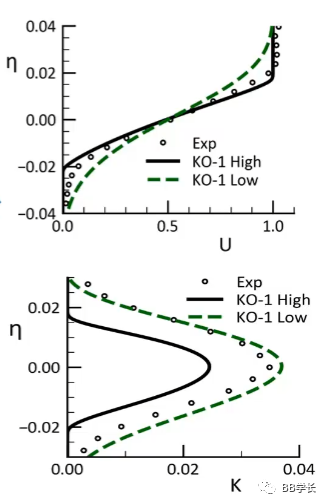 湍流建模|02涡粘度模型-下的图2