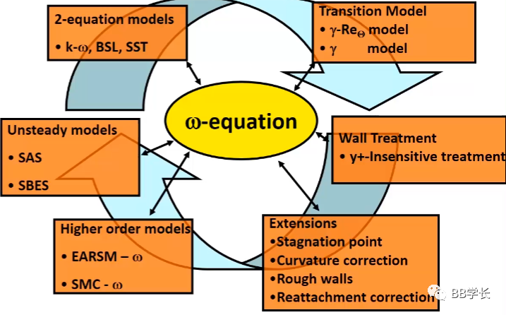 湍流建模|02涡粘度模型-下的图5