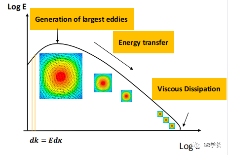 湍流建模|01工程湍流模型（上）的图6