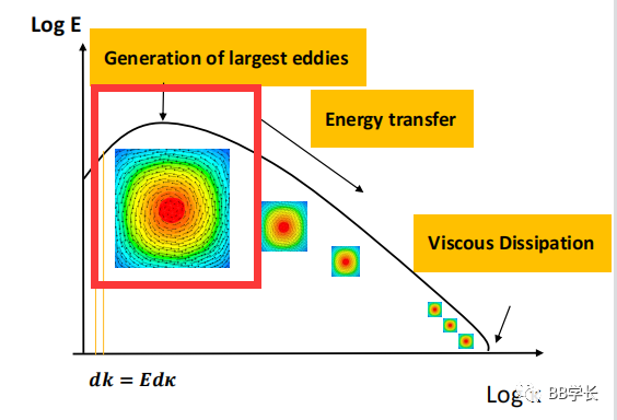 湍流建模|01工程湍流模型（上）的图8