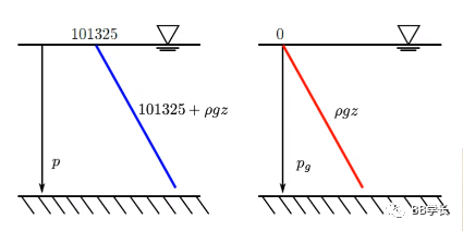 CFD理论|操作压力的图2