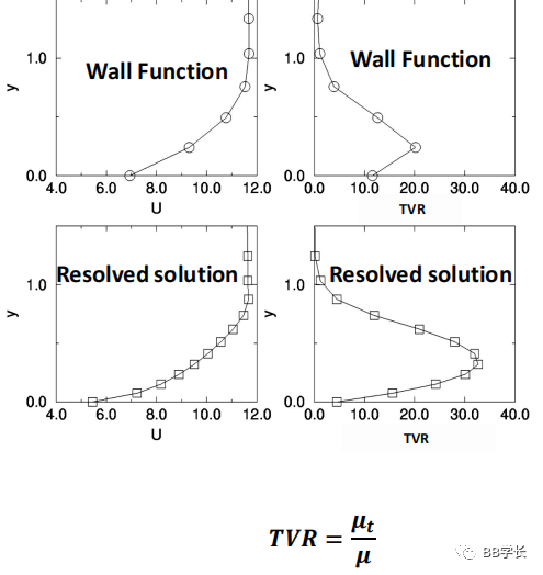 湍流建模|03近壁面建模-上的图12