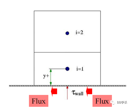 湍流建模|03近壁面建模-上的图6