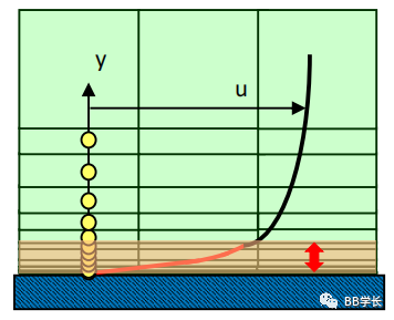 湍流建模|03近壁面建模-上的图7