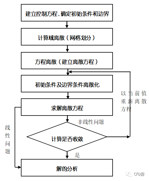 數值計算|基本思想及常用數值方法的圖1