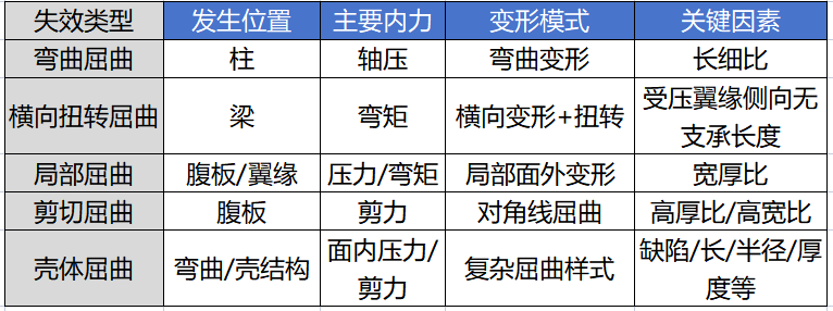 【钢结构原理】五种钢结构失稳模式的图6