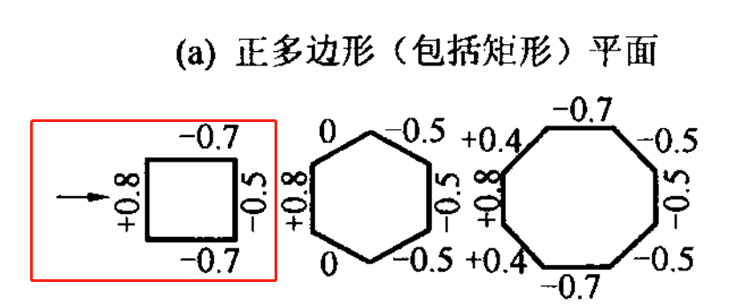 標準6m立方體體型系數 | 數值模擬(CFD)結果 VS 現場實測結果的圖16