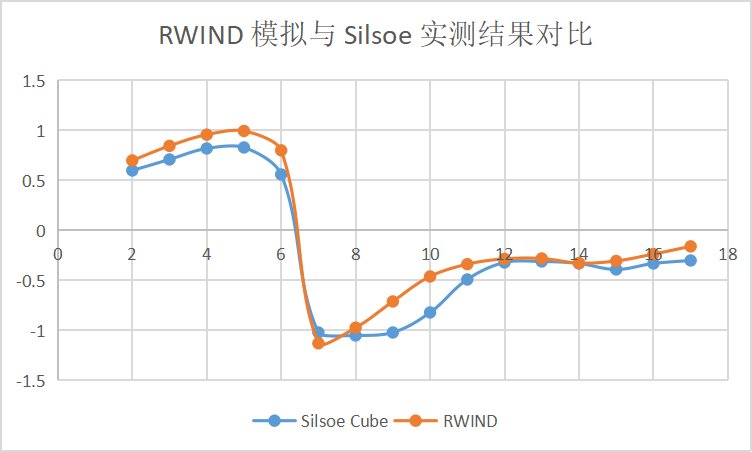 標準6m立方體體型系數 | 數值模擬(CFD)結果 VS 現場實測結果的圖9