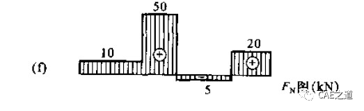 如何使用ANSYS绘制拉（压）杆的轴力图？的图3