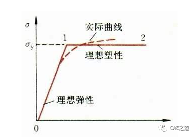 ANSYS Workbench分析實例之沖壓成型的圖4
