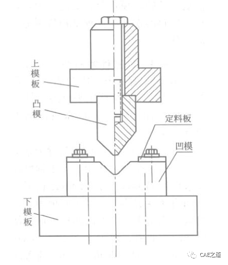 ANSYS Workbench分析實例之沖壓成型的圖2