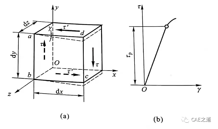 ANSYS与材料力学之扭转（二）的图2