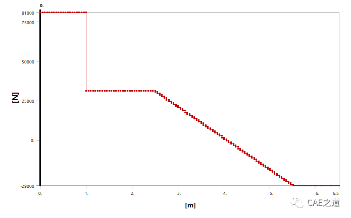 如何使用ANSYS绘制梁的剪力图和弯矩图的图16