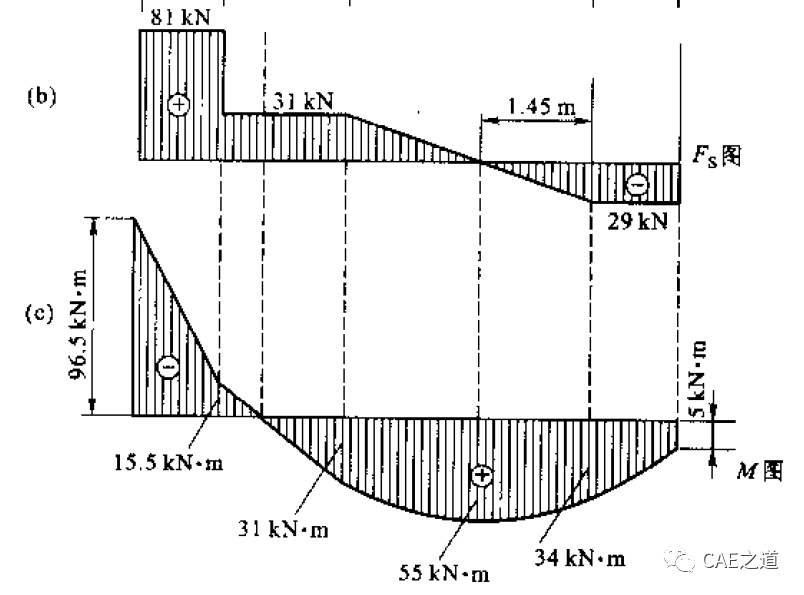 如何使用ANSYS绘制梁的剪力图和弯矩图的图6