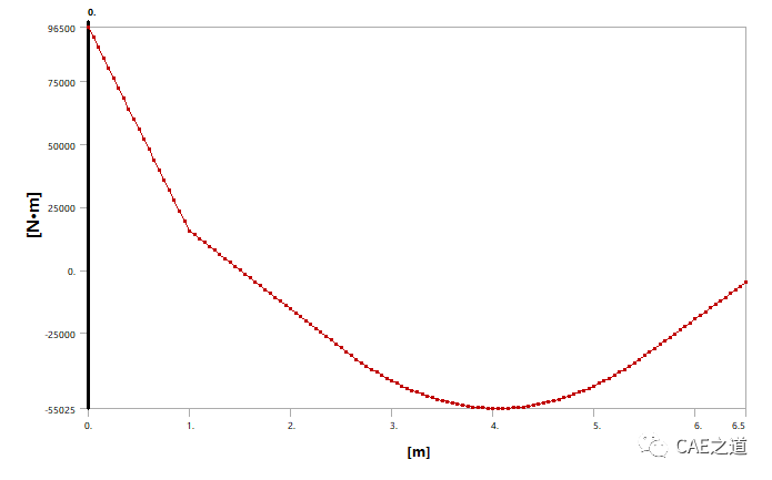 如何使用ANSYS绘制梁的剪力图和弯矩图的图17