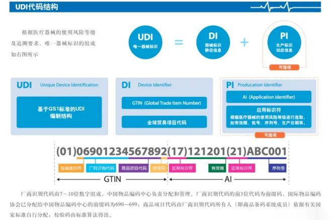 医疗sm有哪些内容UDI科普 ｜ 医疗器械唯一标识（UDI）码包含哪些内容，如何编制？_https://www.jmylbn.com_新闻资讯_第3张