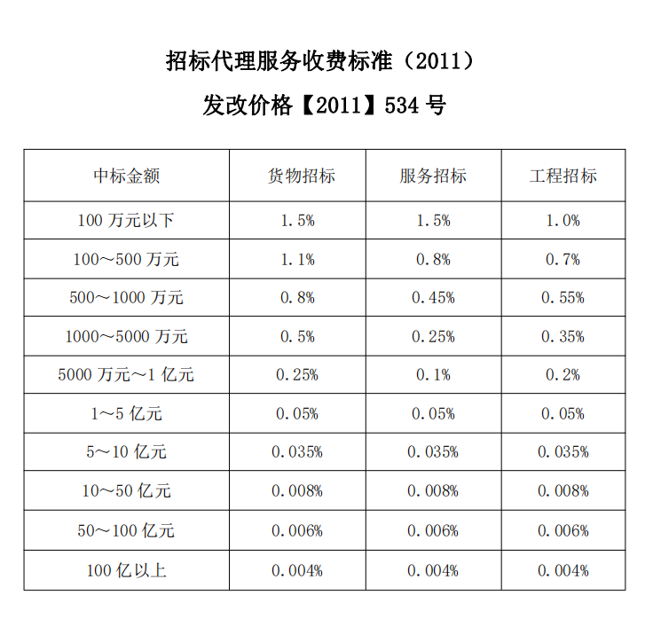 招标收费代理费用标准最新_招标收费代理费用标准是多少_招标代理费用的收费标准