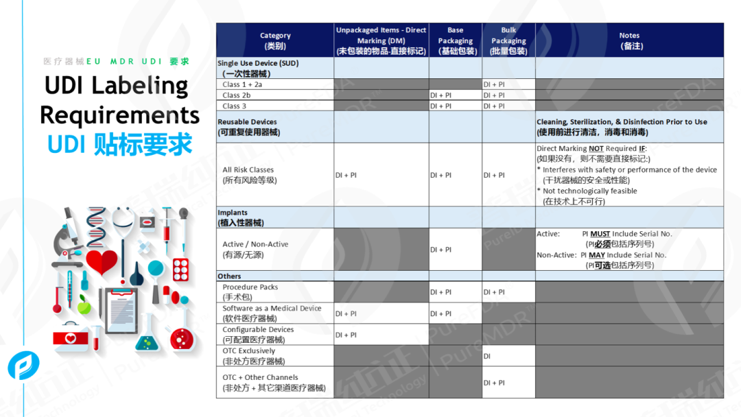 法规对UDI编码的具体要求