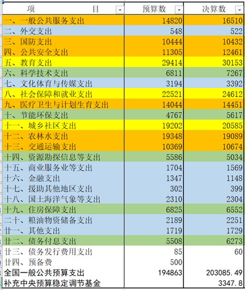 《中国2017年预、决算》:20万亿的钱花到哪里去了?