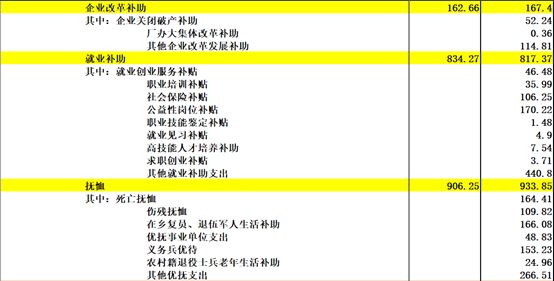 《中国2017年预、决算》:20万亿的钱花到哪里去了?