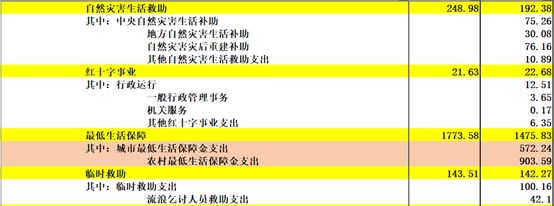 《中国2017年预、决算》:20万亿的钱花到哪里去了?
