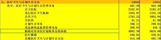 《中国2017年预、决算》:20万亿的钱花到哪里去了?