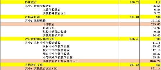 《中国2017年预、决算》:20万亿的钱花到哪里去了?