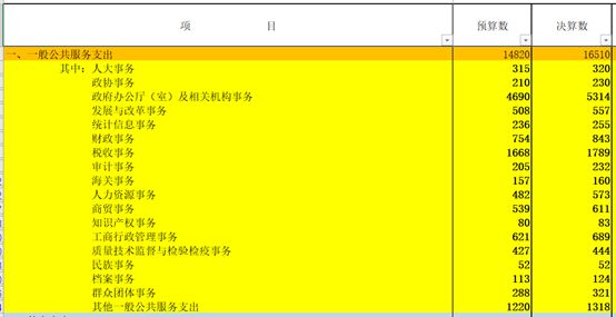《中国2017年预、决算》:20万亿的钱花到哪里去了?
