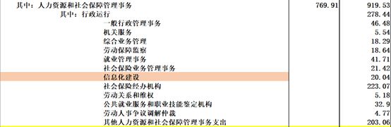 《中国2017年预、决算》:20万亿的钱花到哪里去了?