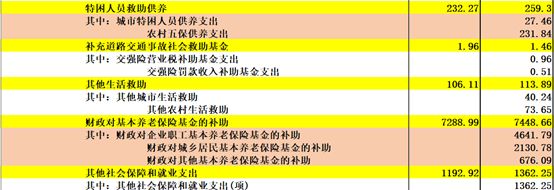 《中国2017年预、决算》:20万亿的钱花到哪里去了?