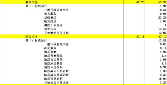 《中国2017年预、决算》:20万亿的钱花到哪里去了?
