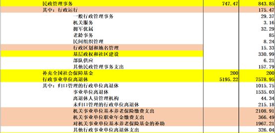 《中国2017年预、决算》:20万亿的钱花到哪里去了?