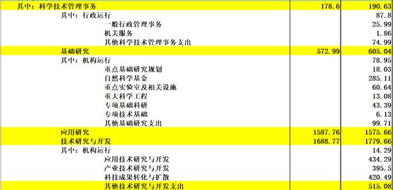 《中国2017年预、决算》:20万亿的钱花到哪里去了?