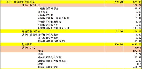 《中国2017年预、决算》:20万亿的钱花到哪里去了?