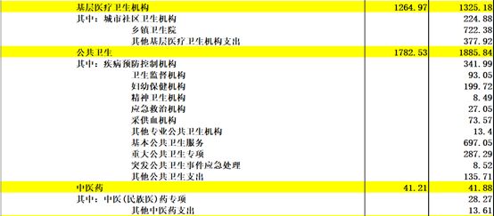 《中国2017年预、决算》:20万亿的钱花到哪里去了?