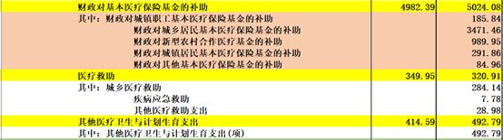 《中国2017年预、决算》:20万亿的钱花到哪里去了?