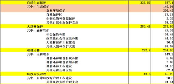《中国2017年预、决算》:20万亿的钱花到哪里去了?