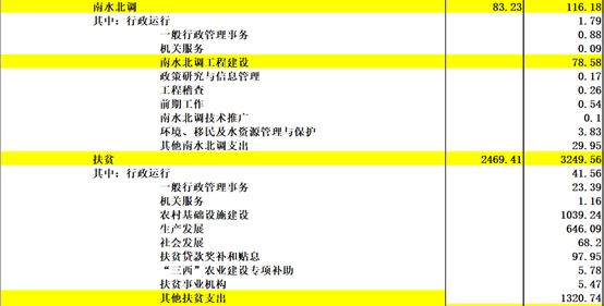 《中国2017年预、决算》:20万亿的钱花到哪里去了?
