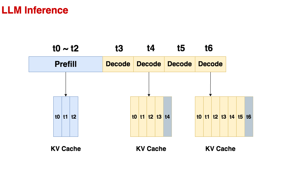 LLM 推理过程示意图
