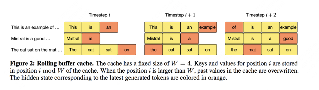 Rolling Buffer Cache 的示意图