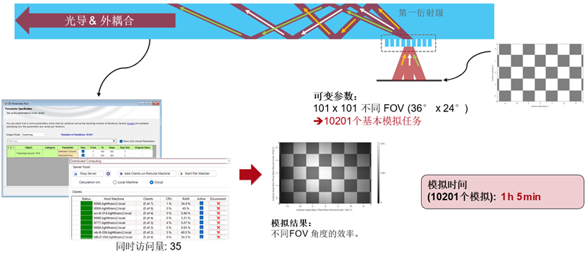 使用VirtualLab Fusion中分布式計算的AR波導測試圖像模擬的圖4