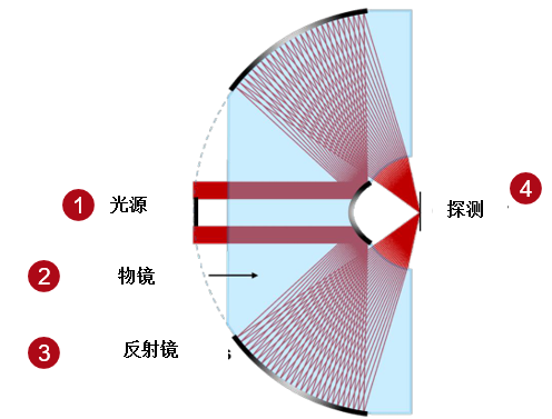 VirtualLab Fusion應用：具有非常高數值孔徑的反射顯微鏡系統的圖5